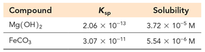 Table of Ksp and solubility values for selected compounds