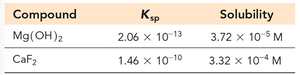 Table of Ksp and solubility values for selected compounds