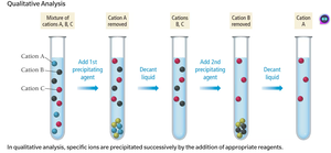 Qualitative analysis: stepwise precipitation of cations