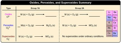 Oxides, peroxides, and superoxides summary