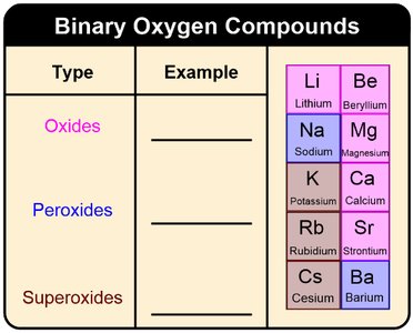 Binary oxygen compounds table