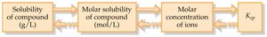 Conversion of solubility to Ksp
