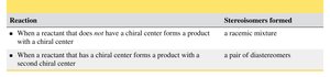 Table summarizing stereoisomers formed