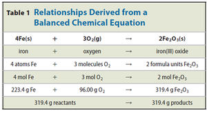 Table showing relationships derived from a balanced chemical equation