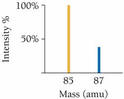 Mass spectrum of rubidium showing two peaks at 85 and 87 amu
