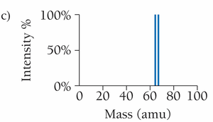 Mass spectrum with two peaks for copper isotopes, matching natural abundance