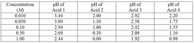Table of pH values for four acids at different concentrations