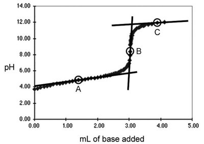 Titration curve for a weak acid showing midpoint and equivalence point