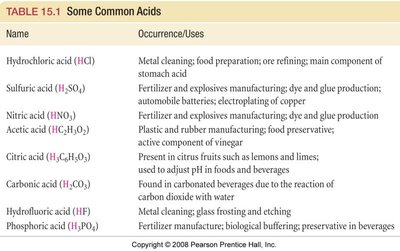 Table of common acids and their uses