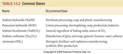 Table of common bases and their uses
