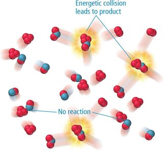 Energetic collision leads to product