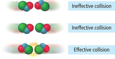 Effective and ineffective collisions