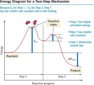Energy diagram for a two-step mechanism