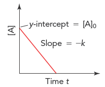 First-order integrated rate law plot