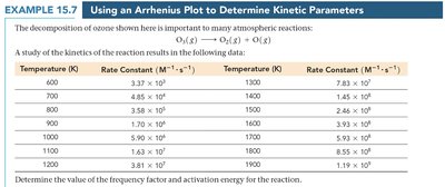 Arrhenius plot example table