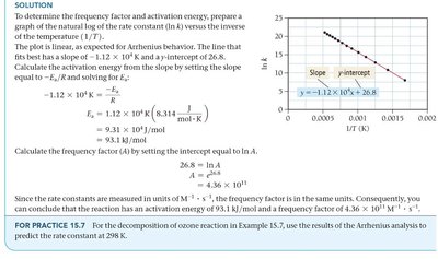 Arrhenius plot solution and graph