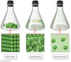 Solid, liquid, and gaseous matter particle diagrams