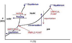 Phase diagram showing phase changes and critical/triple points
