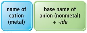 Naming ionic compounds: metal + nonmetal