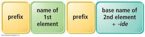 Naming molecular compounds: prefixes and -ide ending