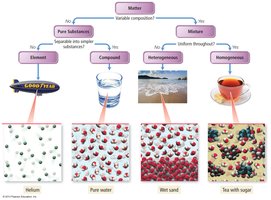 Classification of matter: elements, compounds, mixtures