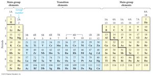 Periodic table showing main group and transition elements