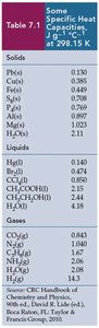 Table of specific heat capacities