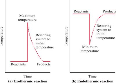 Exothermic vs. endothermic reactions