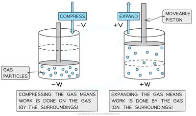 Work and energy transfer sign conventions