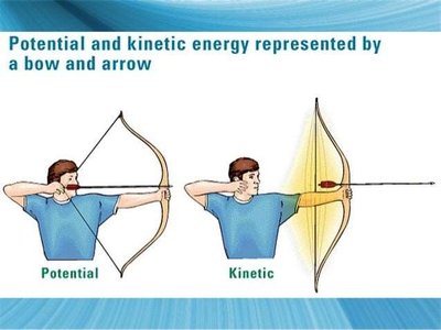 Potential and kinetic energy represented by a bow and arrow