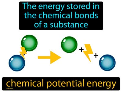 Chemical potential energy in bonds