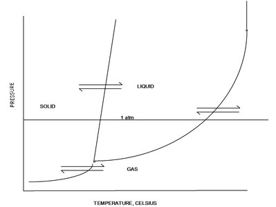 Phase diagram showing solid, liquid, and gas regions