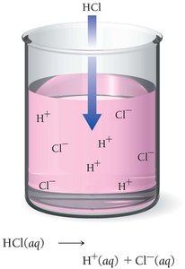 Dissociation of HCl in water