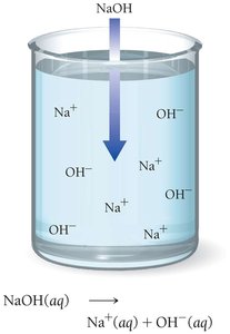 Dissociation of NaOH in water
