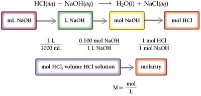 Stepwise calculation for titration