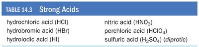 Table of strong acids