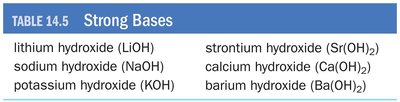 Table of strong bases