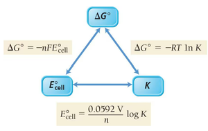 Triangle diagram showing relationships between ΔG°, E°cell, and K