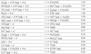 Table of standard reduction potentials (part 1)