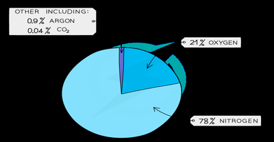 Pie chart showing the composition of air: 78% nitrogen, 21% oxygen, 0.9% argon, 0.04% CO2