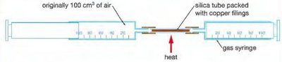 Apparatus for measuring oxygen in air using copper and gas syringes