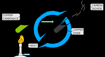 Thermal decomposition of copper carbonate to copper oxide and carbon dioxide