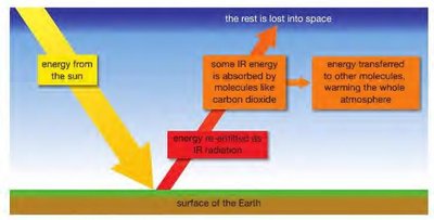Diagram of the greenhouse effect showing energy flow and IR absorption by CO2