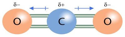 CO2 molecule showing temporary polarity during vibration