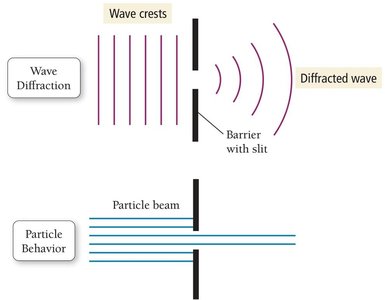 Wave diffraction vs particle behavior