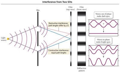 Interference from two slits