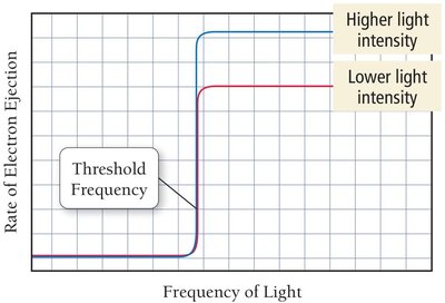 Photoelectric effect experimental setup