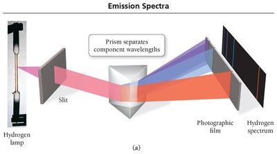 Emission spectra setup