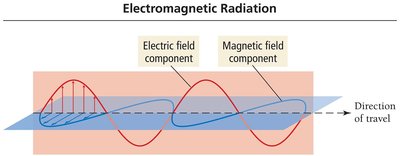 Electromagnetic radiation: electric and magnetic field components