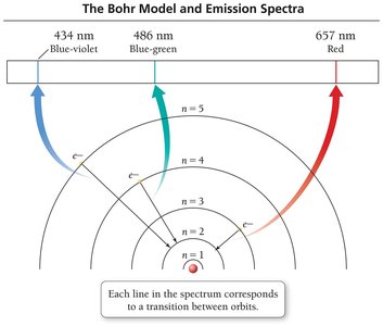 Bohr model and emission spectra